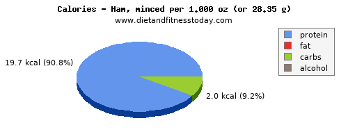 energy, calories and nutritional content in calories in ham